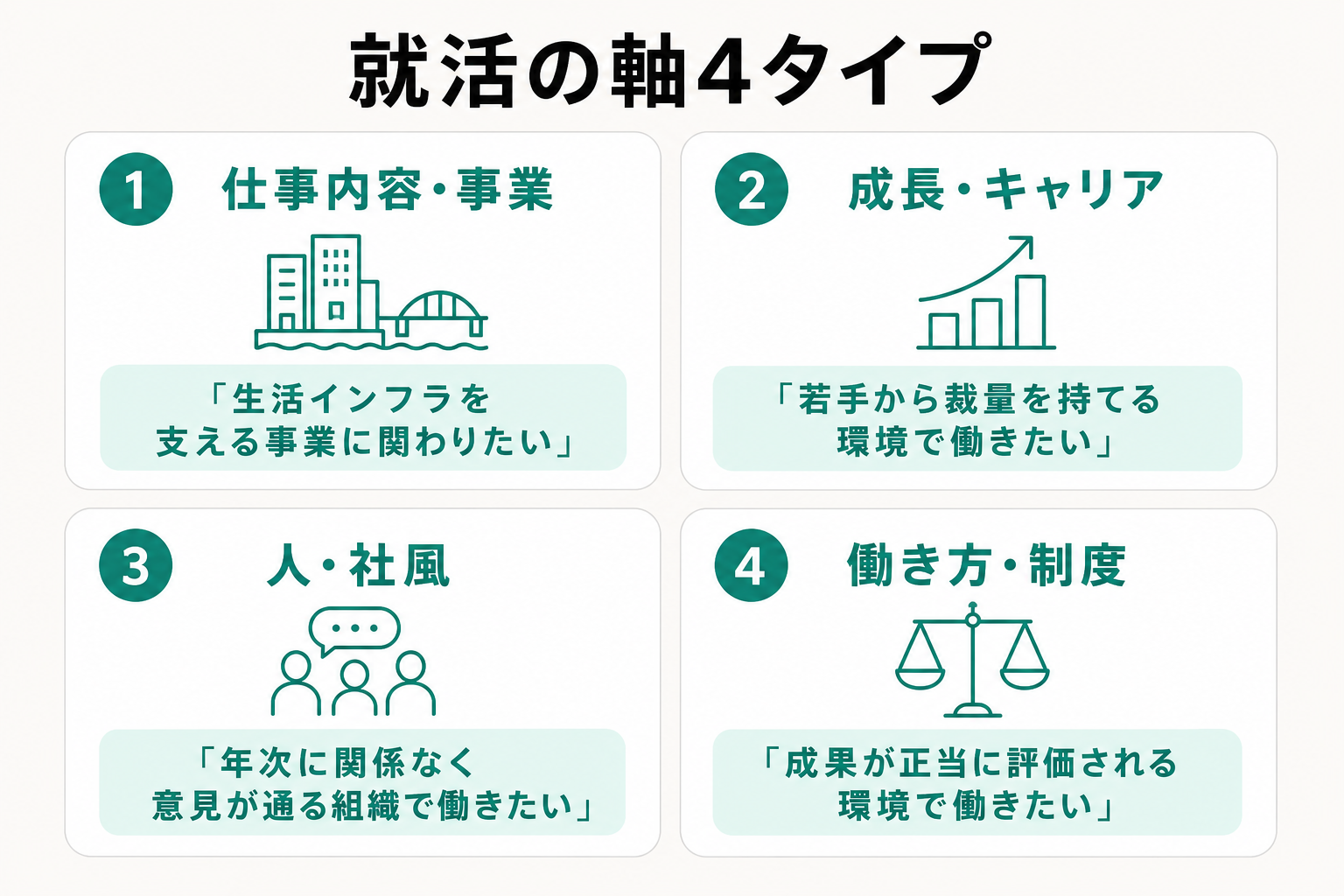 就活の軸を仕事内容・成長・人と社風・働き方の4タイプに分けて例を示した図