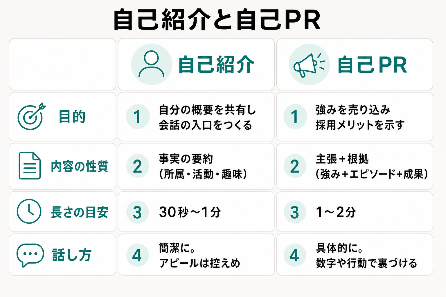 自己紹介と自己PRの目的・内容・長さ・話し方の違いを整理した比較表