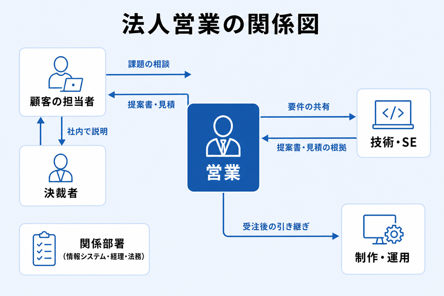 法人営業を中心に顧客の担当者・決裁者・関係部署と自社の技術や運用がつながる関係図