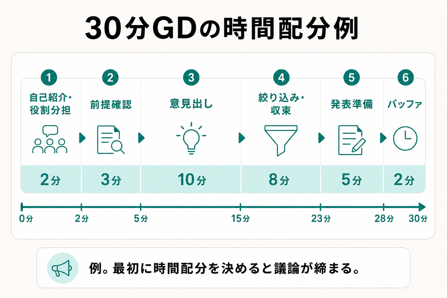 30分のグループディスカッションにおける工程ごとの時間配分例を示したタイムライン図