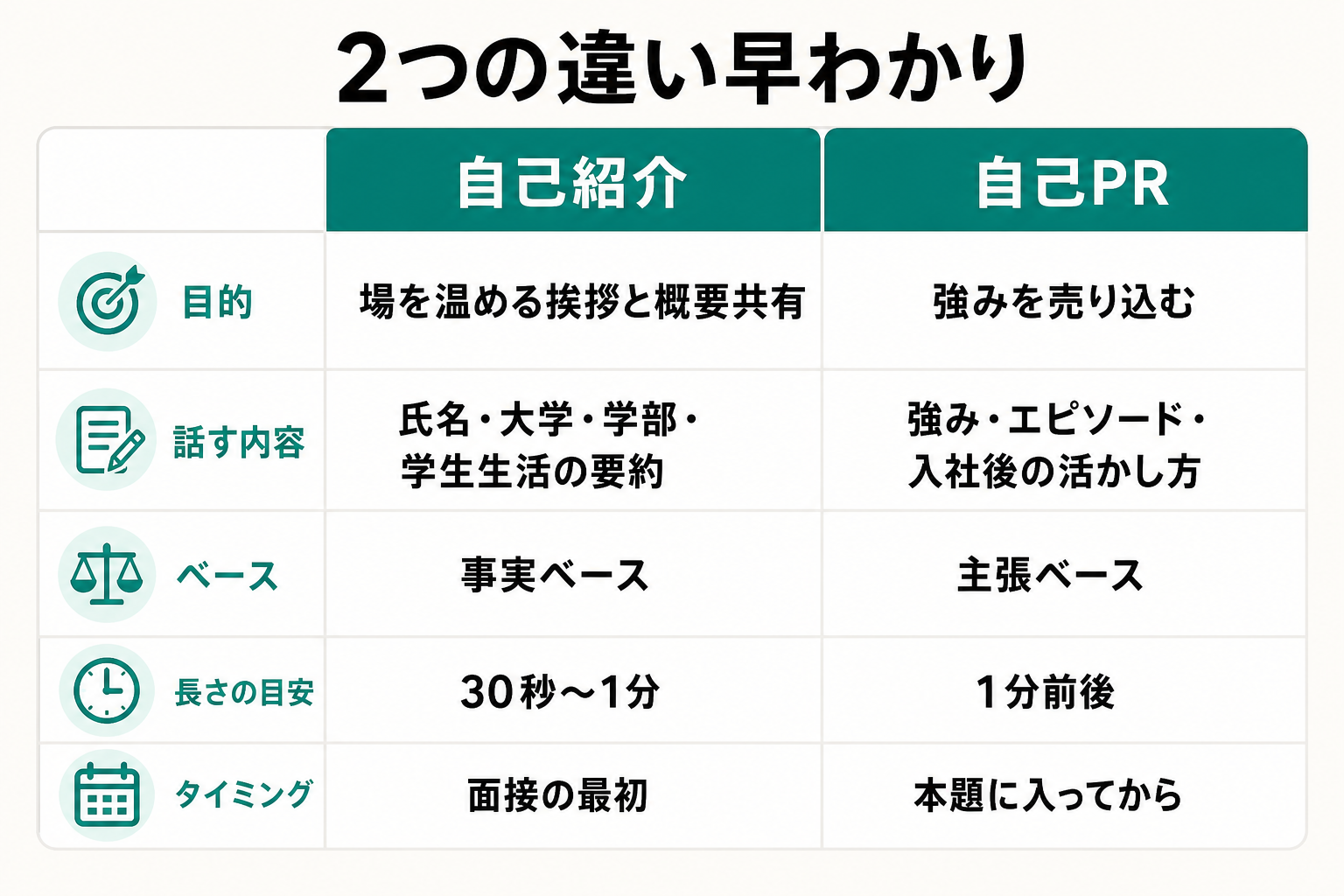 自己紹介と自己PRの目的・内容・長さ・タイミングの違いを並べた比較表