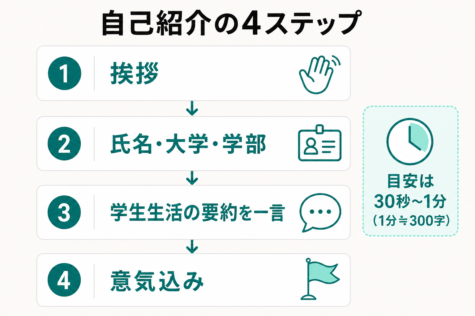 挨拶・氏名所属・学生生活の要約・意気込みという自己紹介4ステップの図