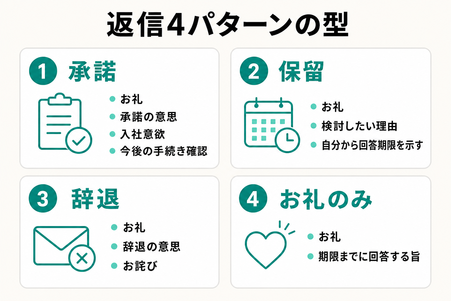 承諾・保留・辞退・お礼のみの4パターン別に返信文に入れる要素をまとめた図