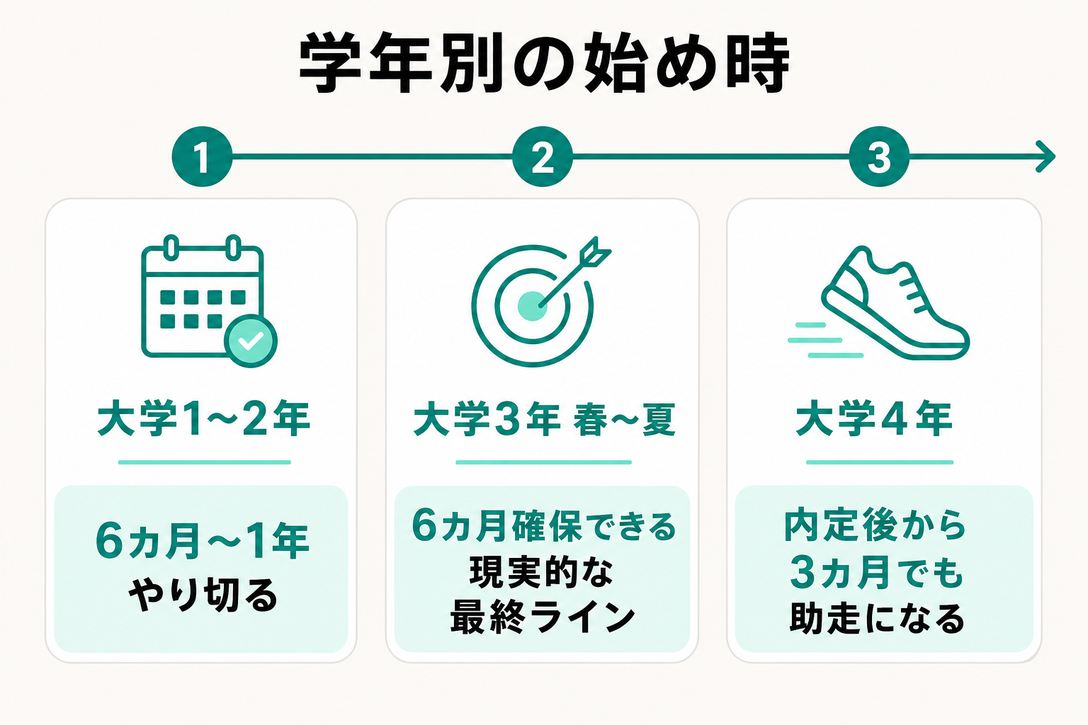 大学1〜2年・3年・4年ごとの長期インターンの始め時を示したタイムライン図