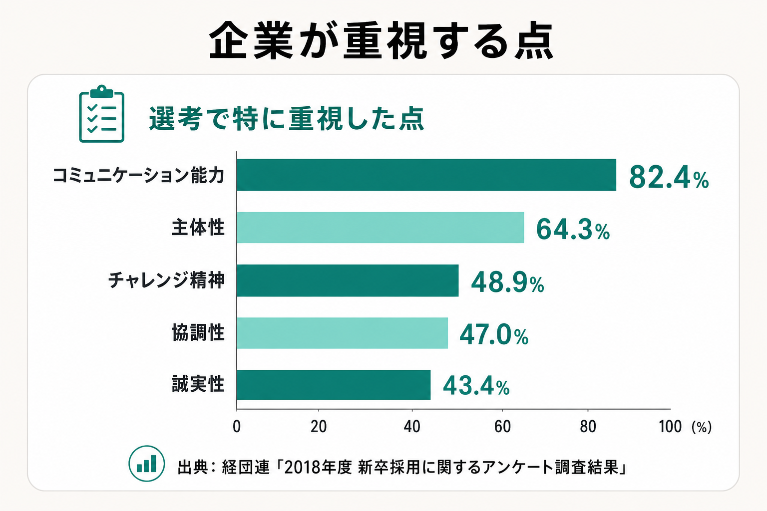 経団連2018年度調査で企業が選考で重視した点の割合を示した棒グラフ