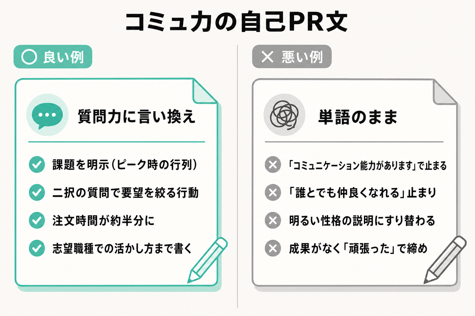 質問力に言い換えた良い自己PRと、単語のままで成果がない自己PRを左右で比べた図