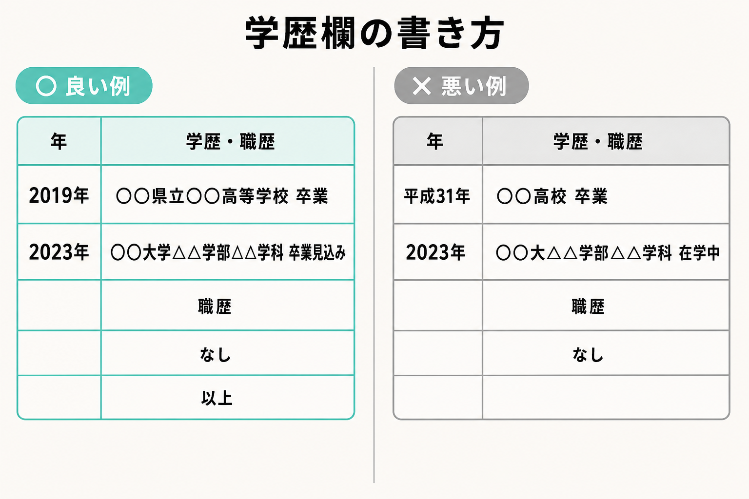 履歴書の学歴欄の正しい書き方とよくあるミスを左右で比較した図