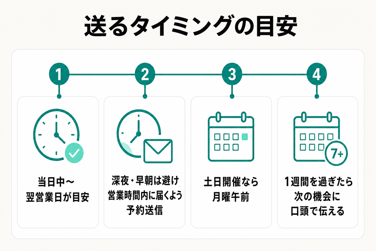 当日中から翌営業日までなど、お礼メールを送る時間帯の目安を示したタイムライン