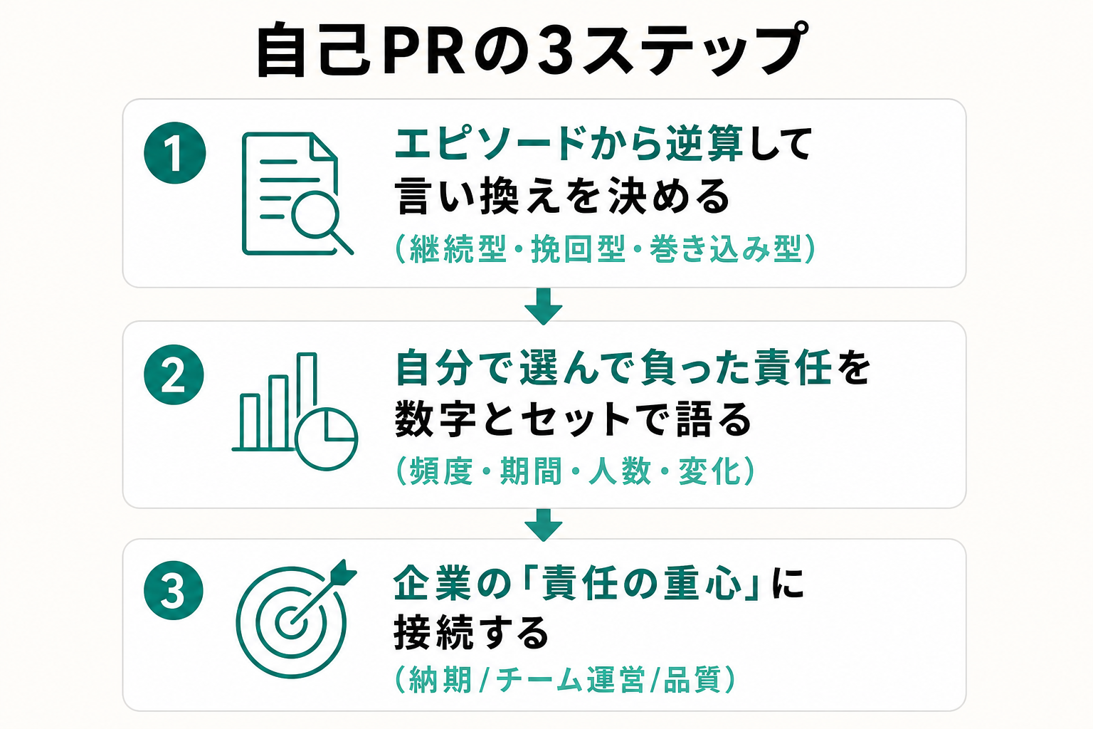 言い換え決定・エピソード選び・入社後への接続という自己PR作成3ステップの図
