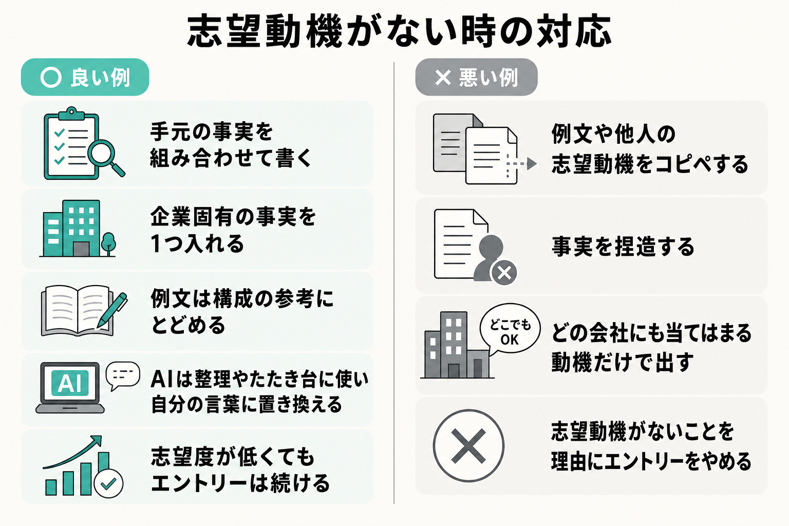 志望動機が思いつかない時に取るべき対応と、避けたいコピペや捏造などの行動を左右で比較した図