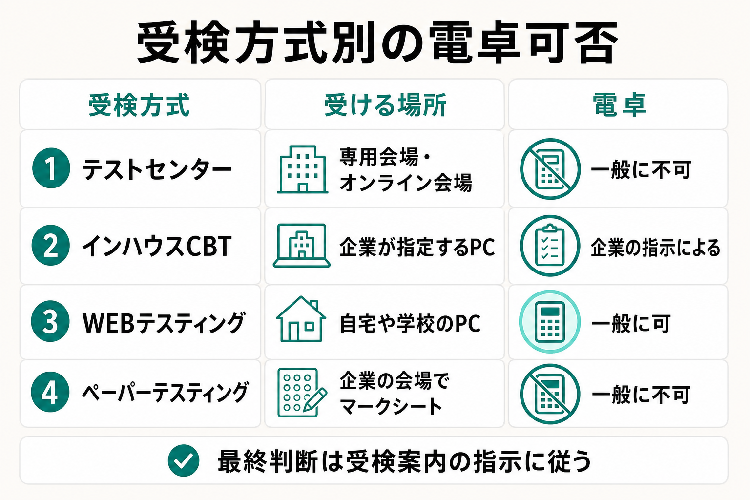 SPIの受検方式ごとの受検場所と電卓可否の目安をまとめた早見表