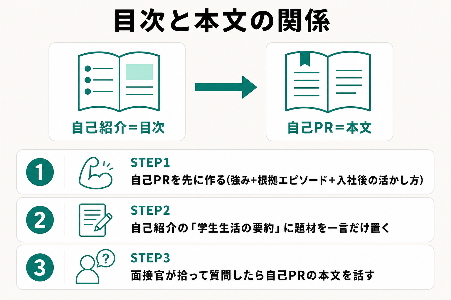自己PRを先に作り、その要約を自己紹介に置く3ステップの準備手順図