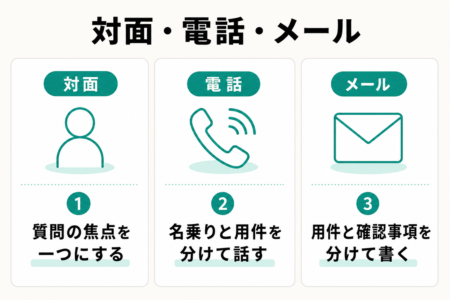 対面・電話・メールそれぞれで意識する言葉遣いの要点を並べた図