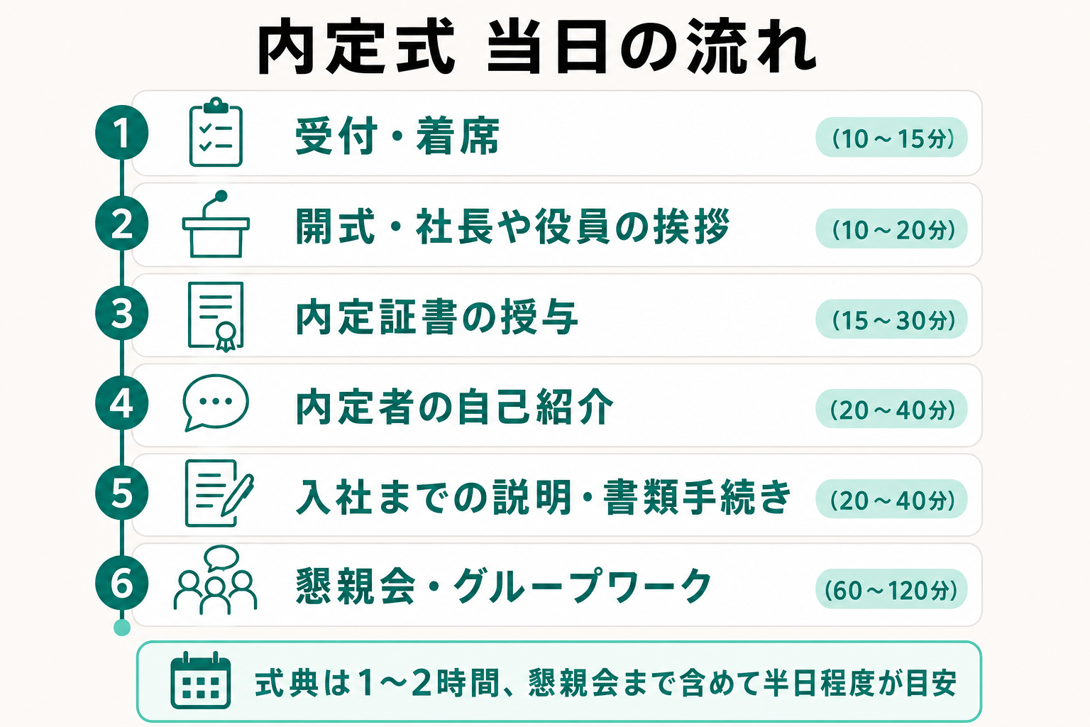 受付から懇親会までの内定式当日のプログラムを時間の目安付きで示した図