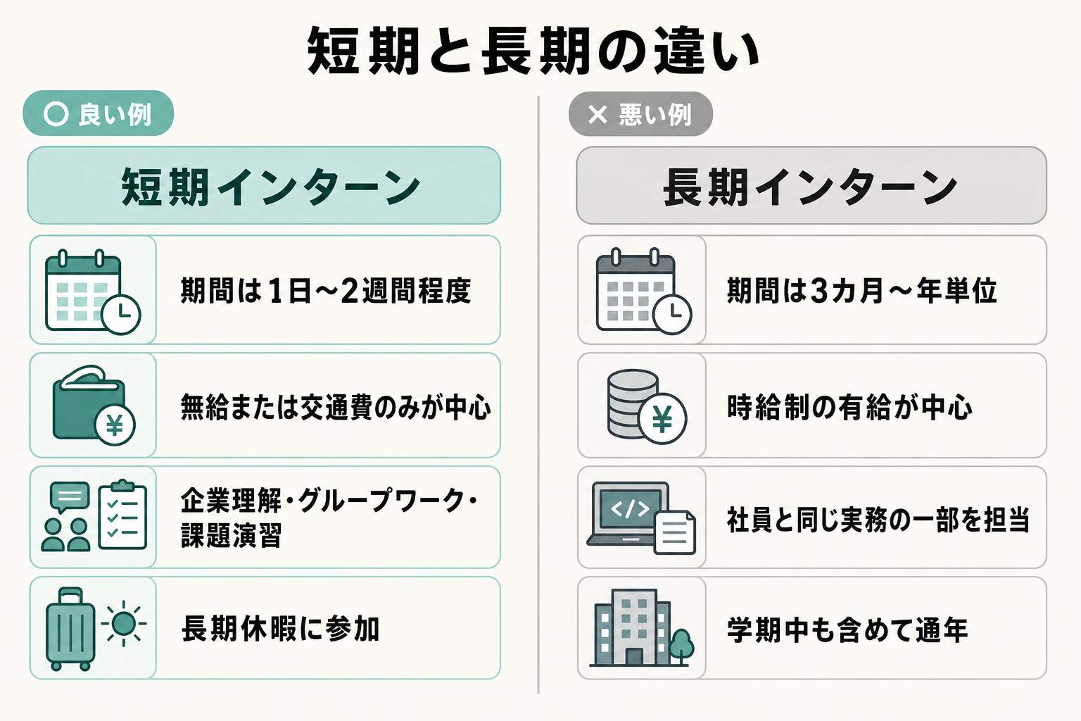 短期インターンと長期インターンの期間や内容の違いを左右で比較した図