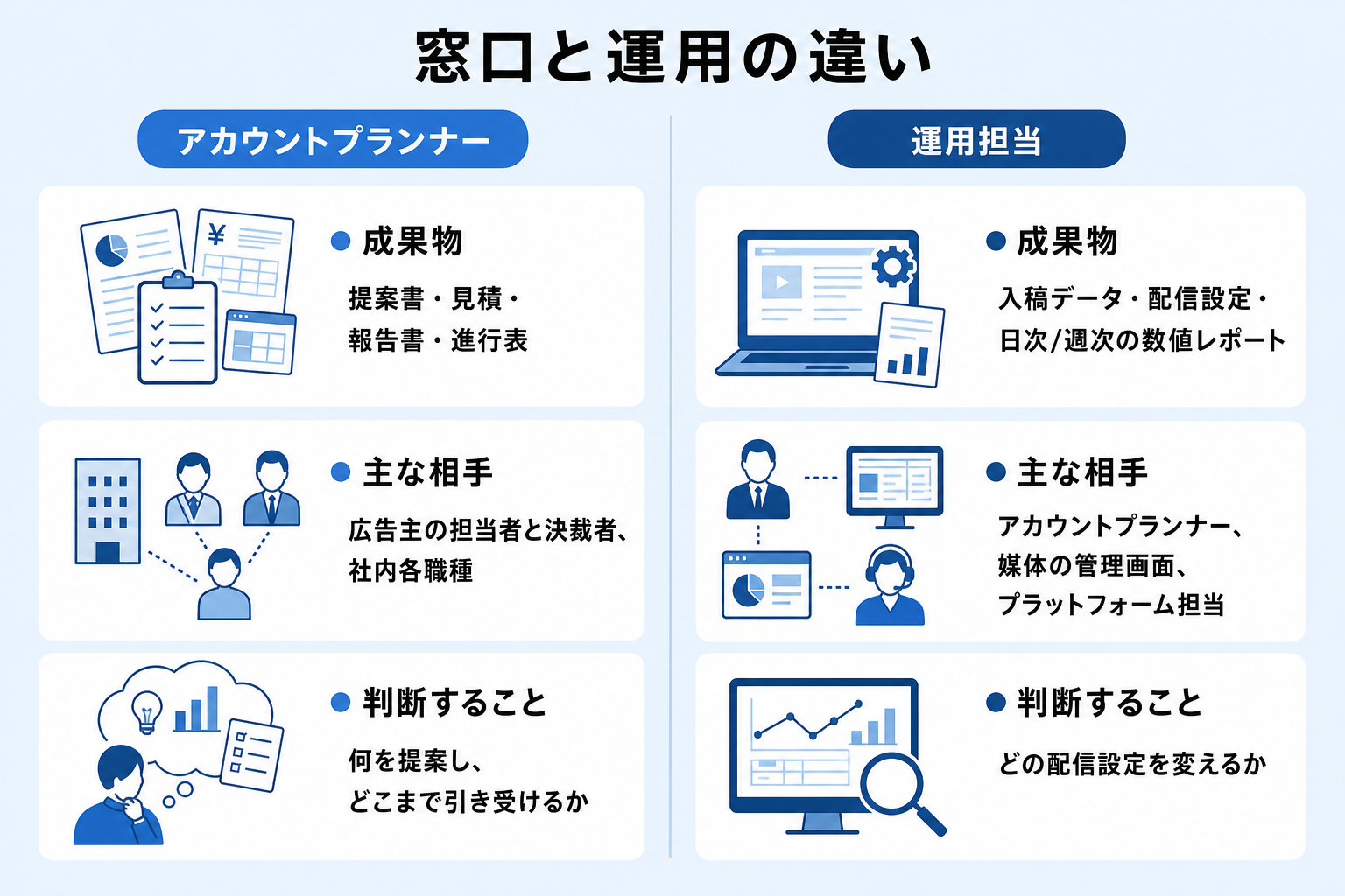 アカウントプランナーと運用担当の成果物・相手・判断する対象を左右で比べた比較図