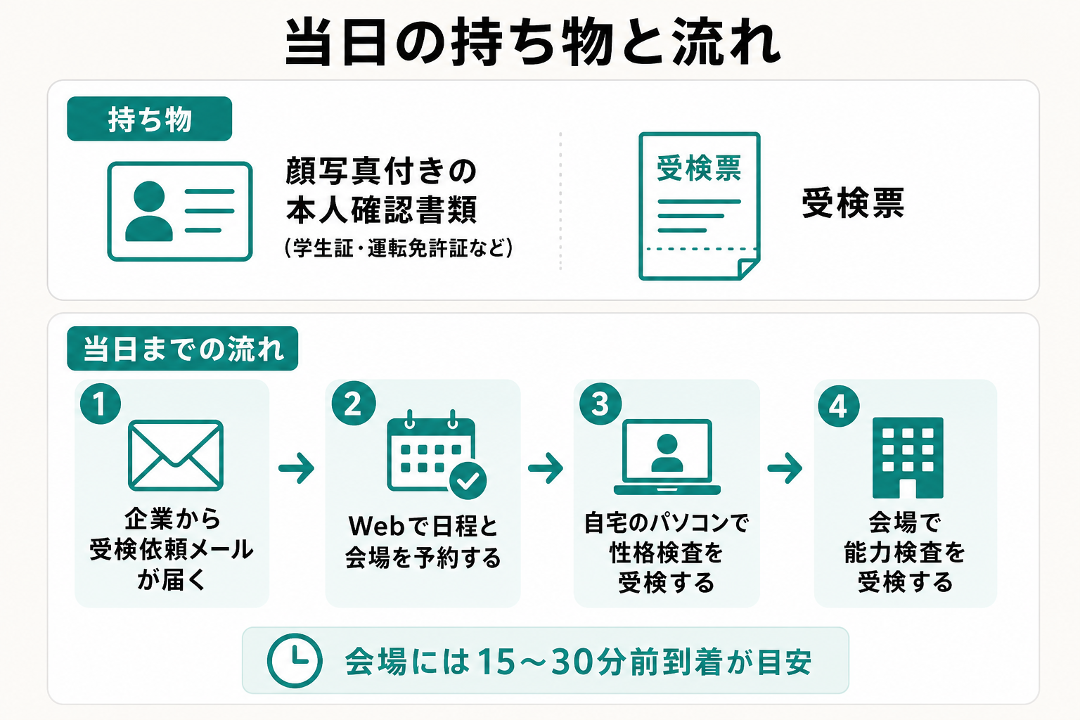 テストセンター当日の持ち物2点と受検までの4ステップをまとめた図