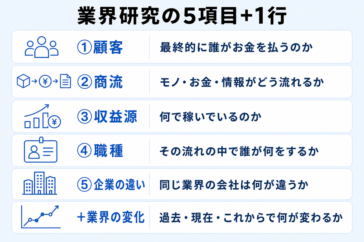 顧客・商流・収益源・職種・企業の違いと業界の変化という業界研究の6項目を並べた図