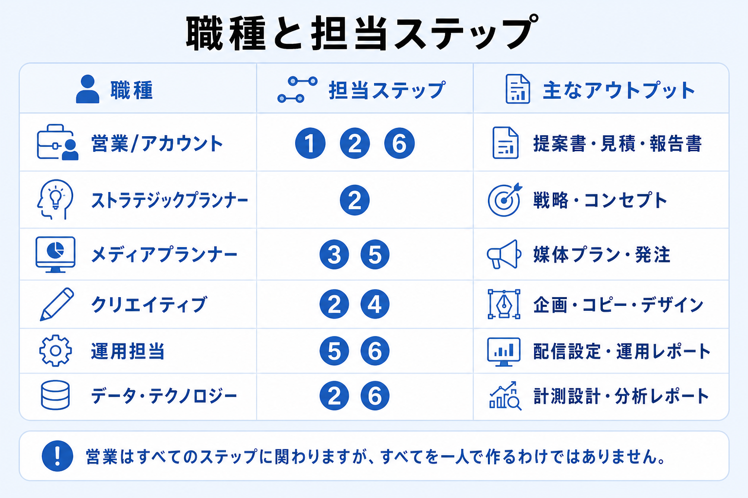 広告業界の主な職種が案件のどのステップを担当し何を成果物とするかを整理した表