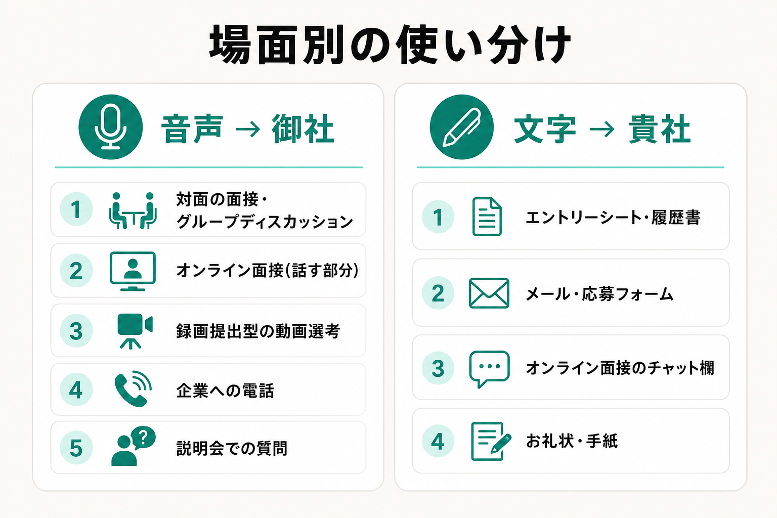 音声の場面は御社、文字の場面は貴社と使い分ける一覧を示した図