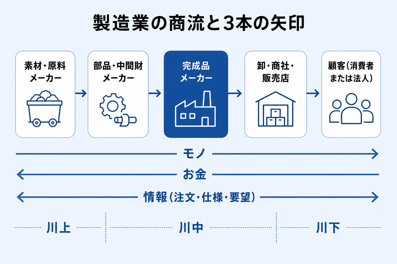 素材メーカーから顧客までの製造業の商流と、モノ・お金・情報の3本の矢印を示した図