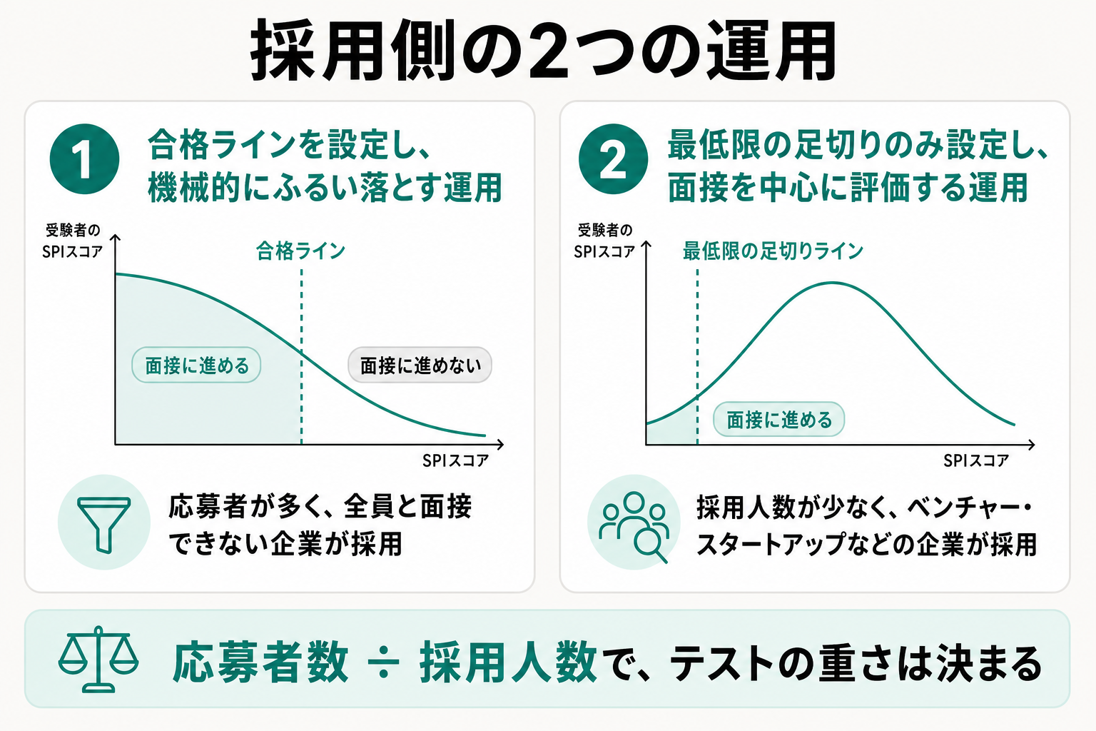 採用側がSPIを機械的な足切りに使う場合と面接中心で使う場合の2パターンを示した図