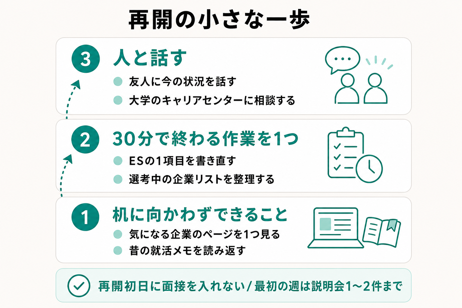 就活再開時の負荷が低い順の3段階の行動を示した図