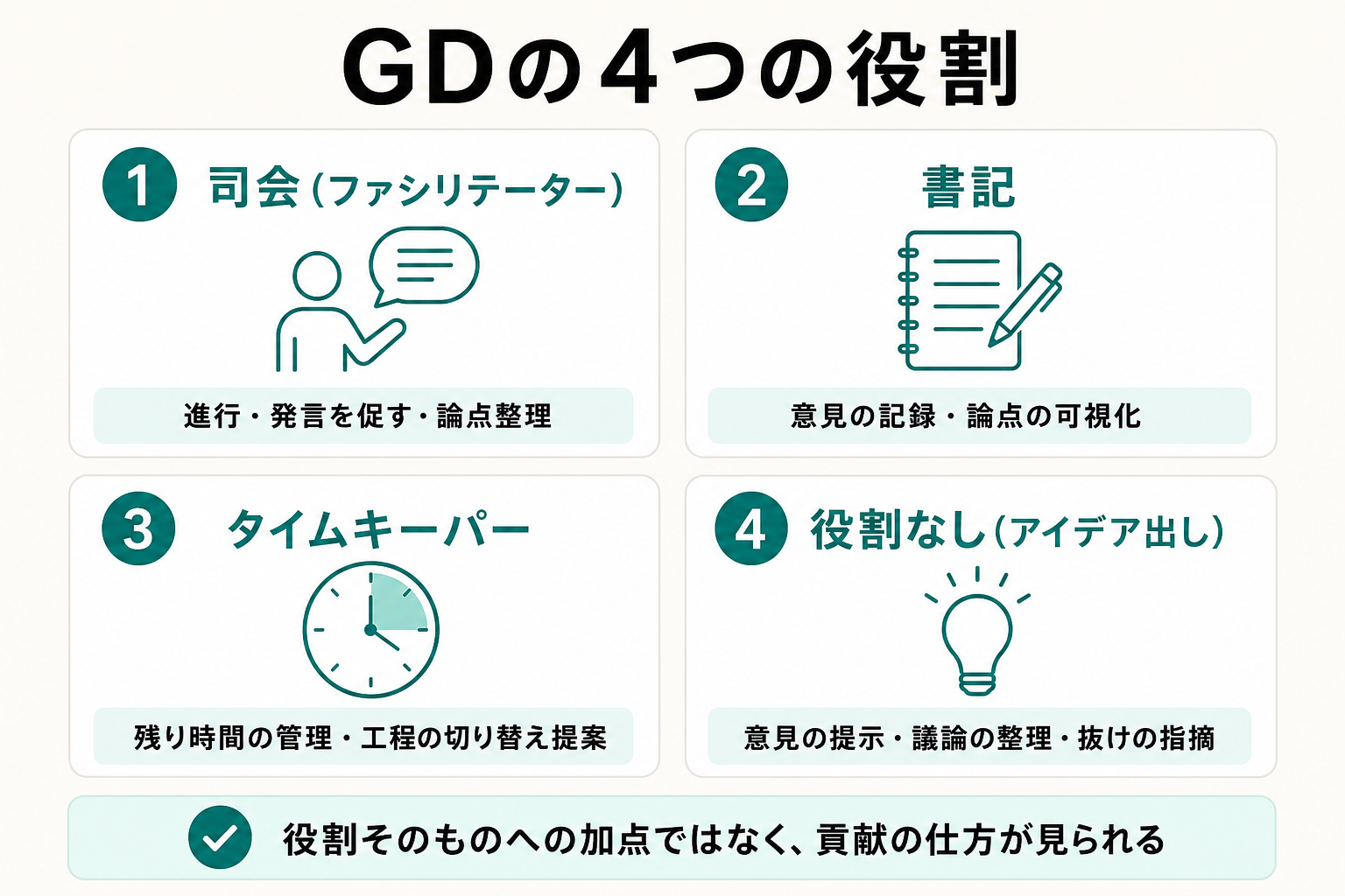 司会・書記・タイムキーパー・役割なしという4つの役割と仕事内容をまとめた図