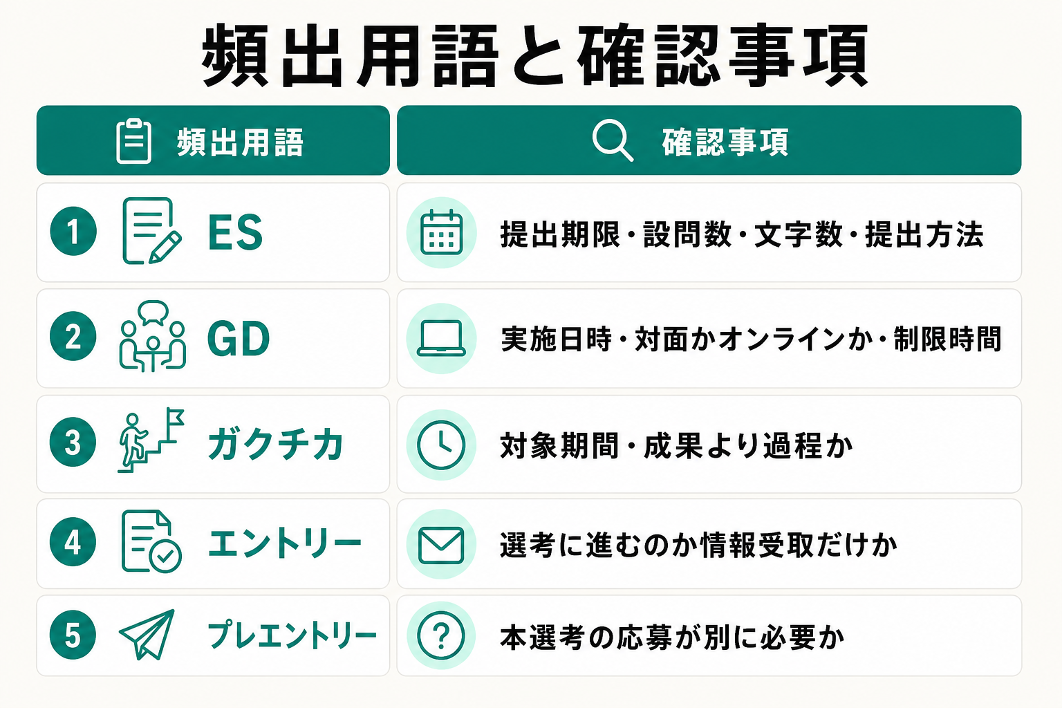 ESやGD、エントリーなど頻出の就活用語と確認事項をまとめた早見表