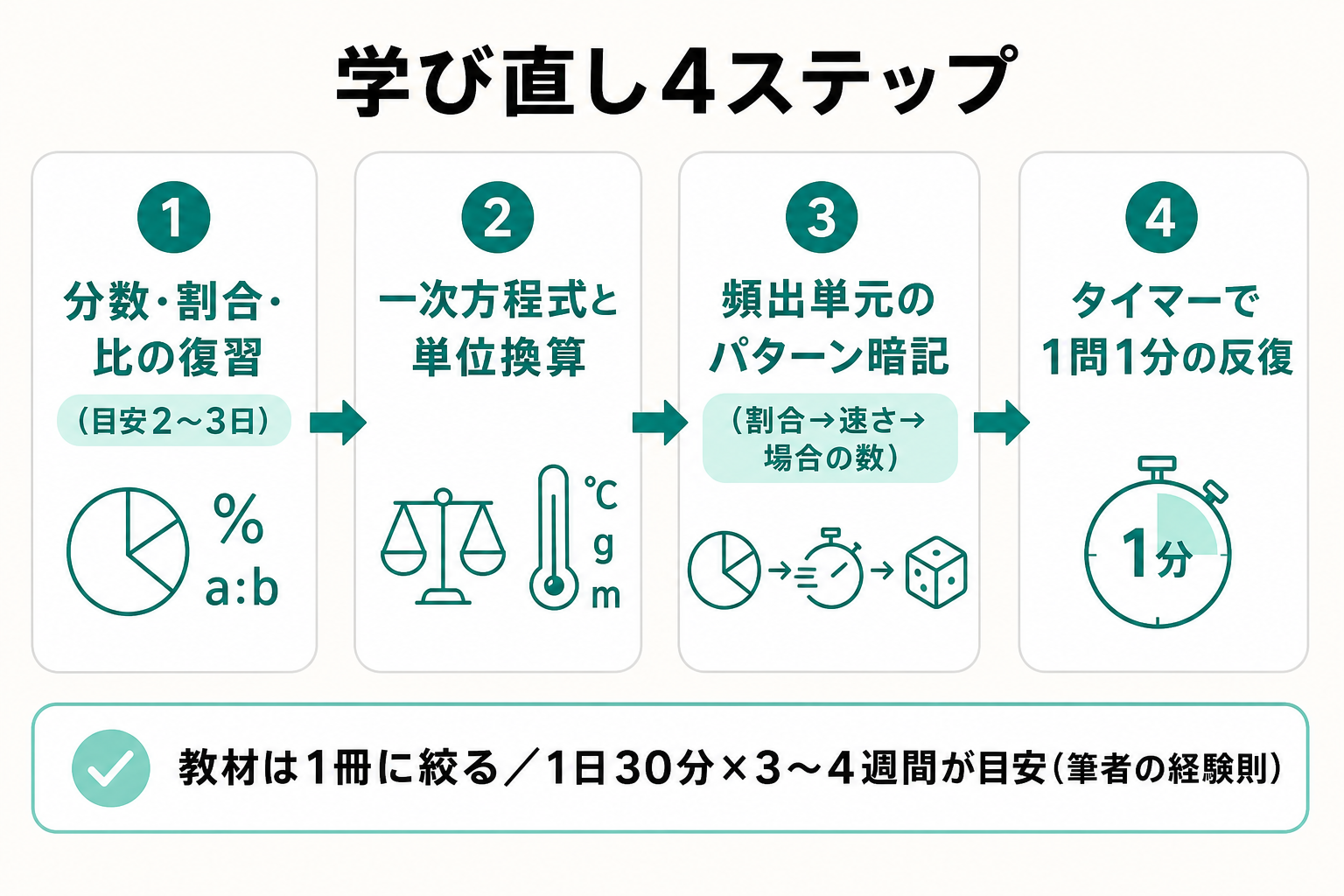 分数の復習から始めてタイマー反復まで進む学び直し4ステップの流れ図