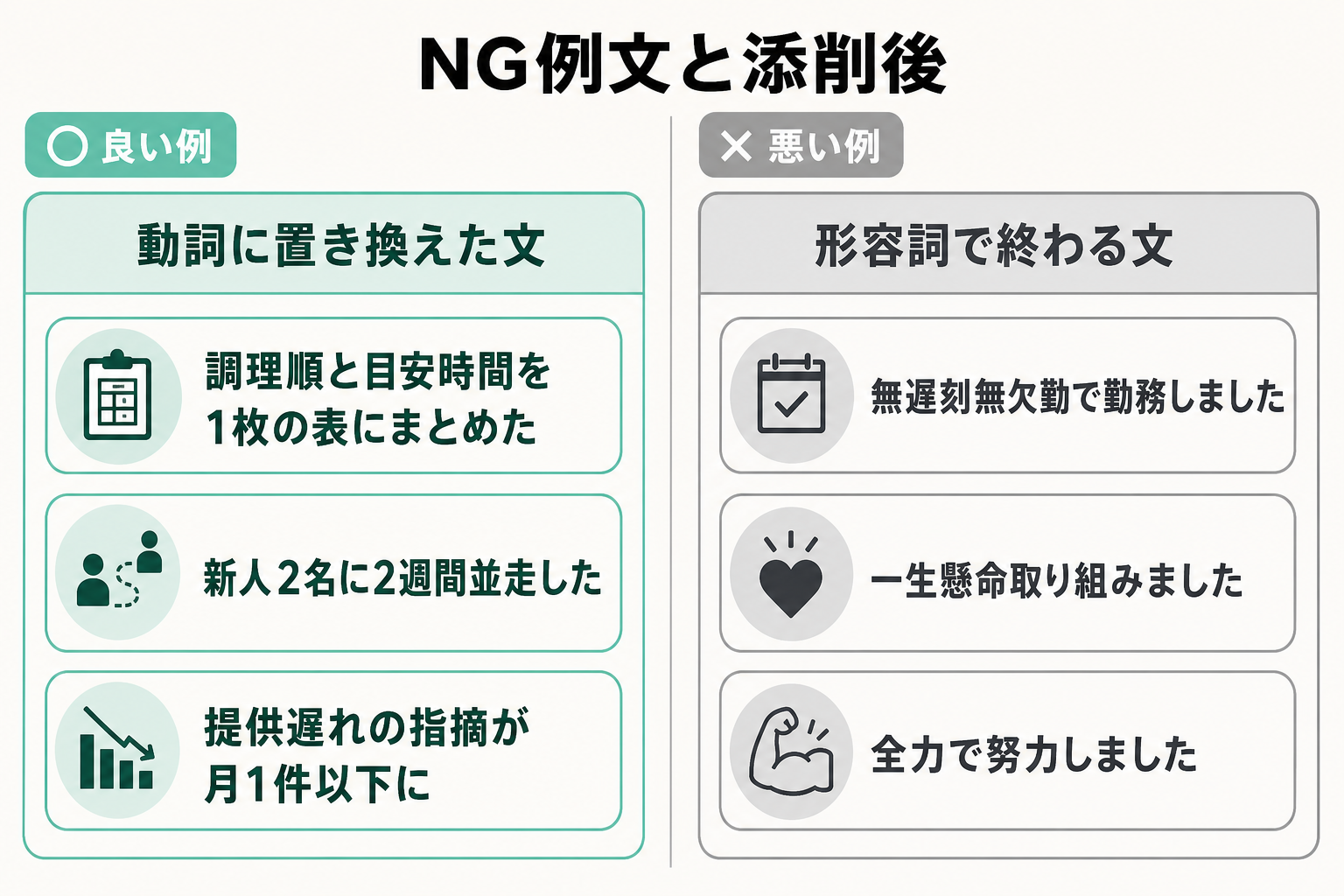 抽象的な形容詞で終わるNG例文と行動を動詞で書いた添削後の文を比較した図