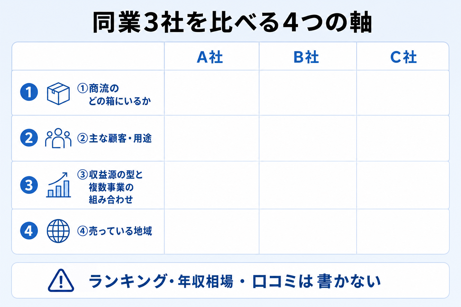 同じ業界の3社を商流の位置や顧客、収益源、地域の4軸で比べる比較表の図