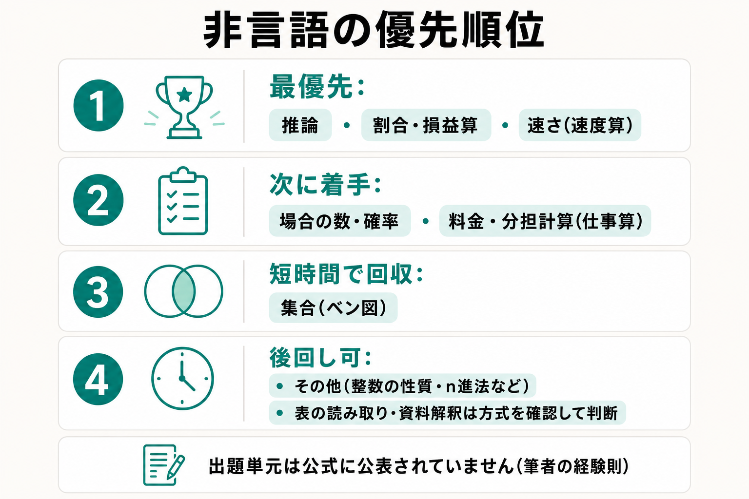 SPI非言語の単元を最優先・次に着手・短時間で回収・後回しの4段階に整理した図