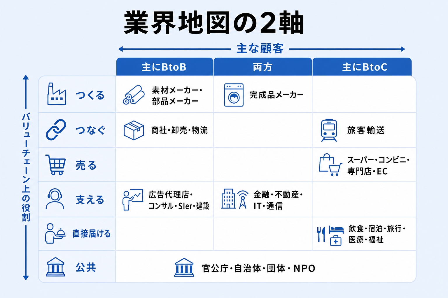 商流上の役割と主な顧客の2軸で業界を整理したマトリクス図