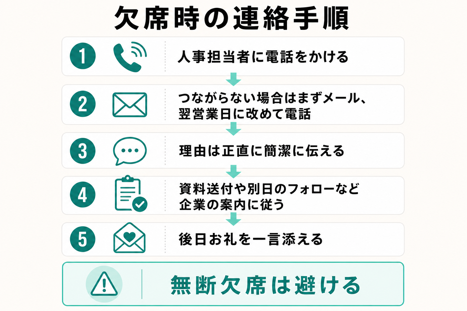 内定式を欠席する際の電話とメールによる連絡手順を5段階で示した図