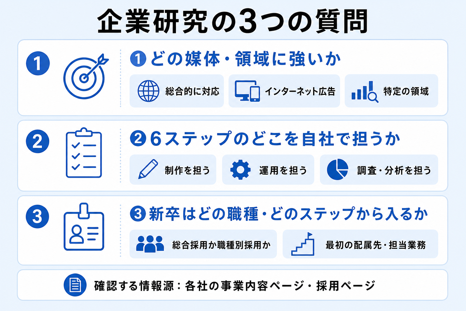 広告会社の企業研究で確認したい3つの質問を整理したチェックリスト図