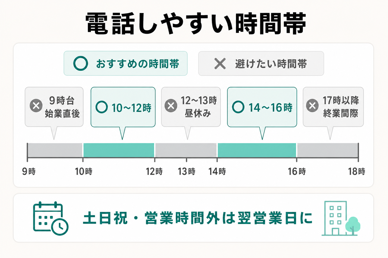 内定承諾の電話をかけやすい時間帯と避けたい時間帯を比較した図