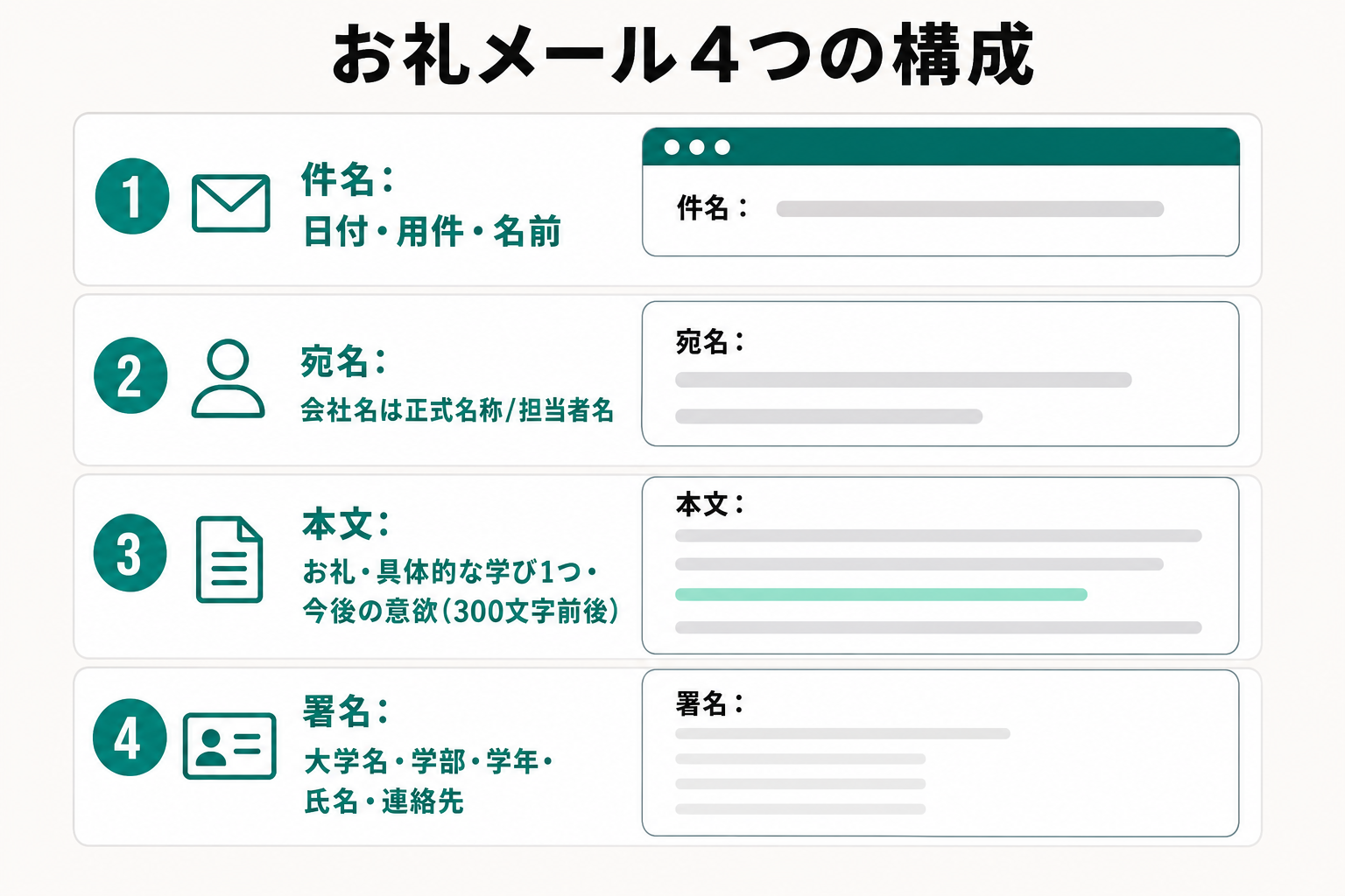 件名・宛名・本文・署名というお礼メールの4つの構成要素を示した図
