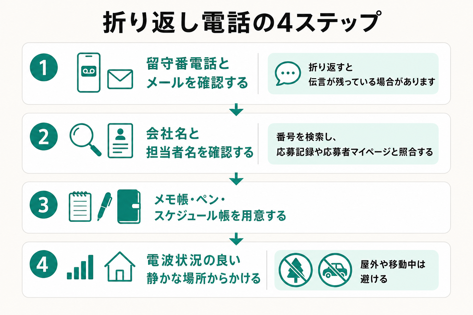 折り返し電話をかける前の4ステップ(留守電確認・企業名確認・メモ準備・静かな場所)を示した図