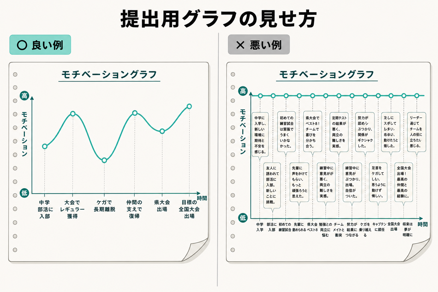 提出用モチベーショングラフの良い例と悪い例を左右で比較した図