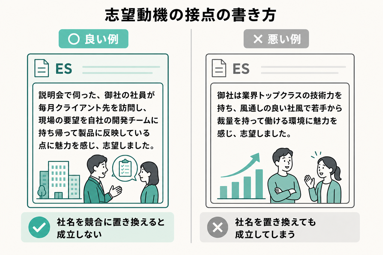 志望動機の接点の良い例と悪い例を左右で比較した図