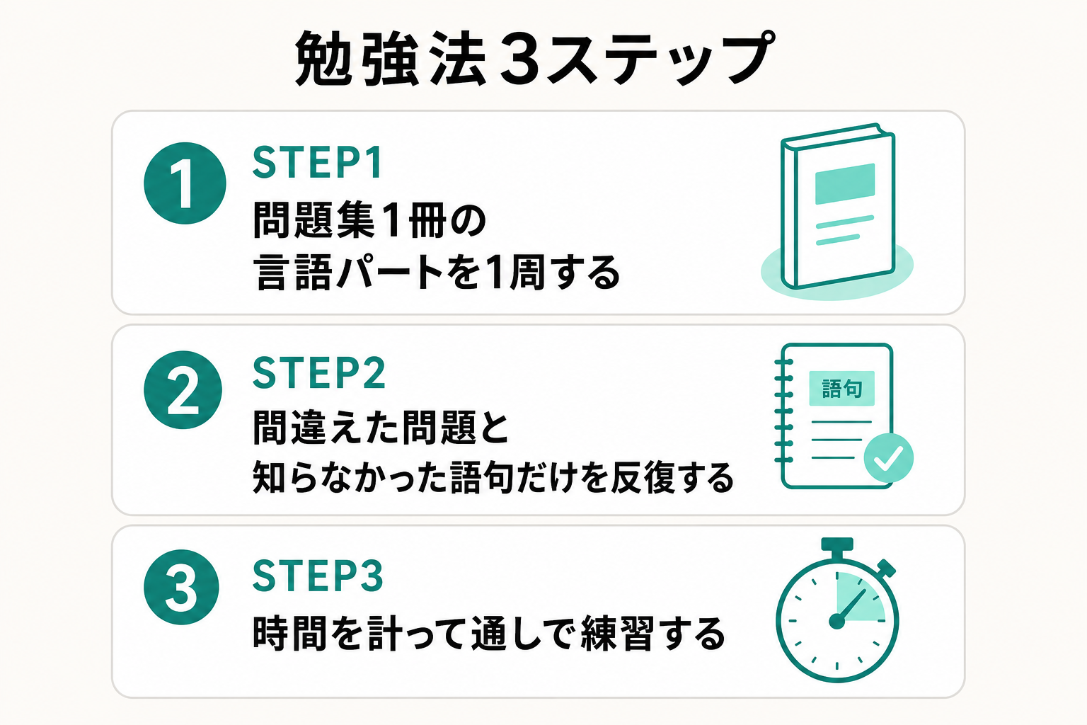 SPI言語の勉強法を3ステップで示した図