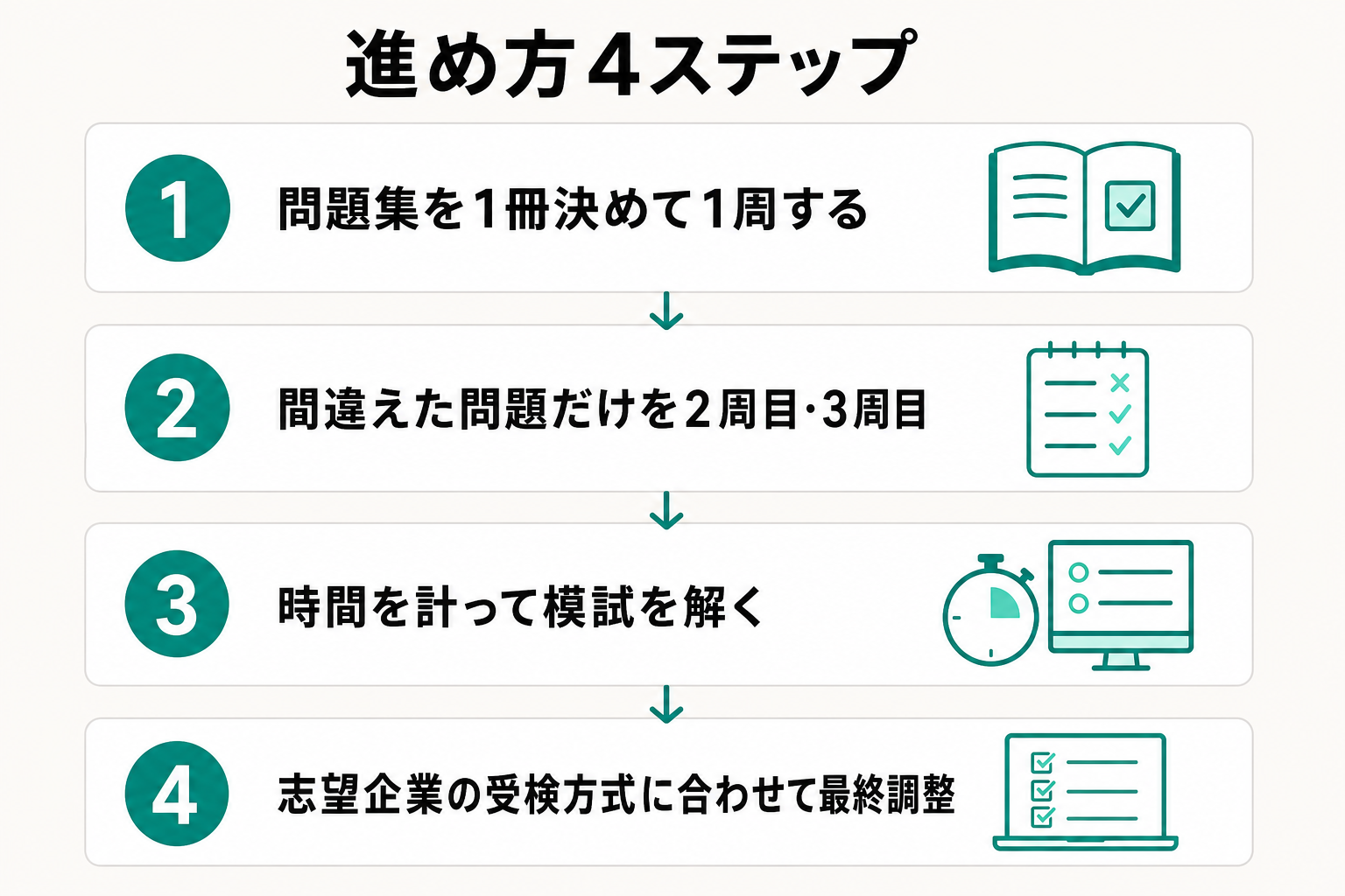 問題集1周から受検方式別の最終調整までSPI対策の進め方4ステップを示した図