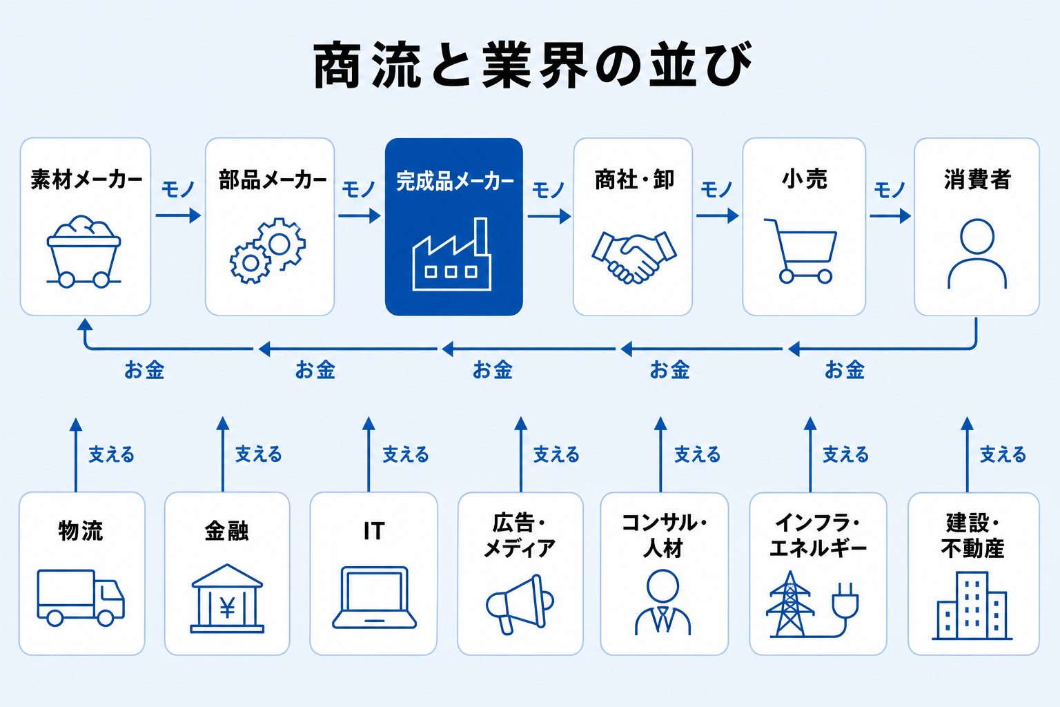 素材メーカーから消費者までのモノとお金の流れと、それを支える業界を示した商流図