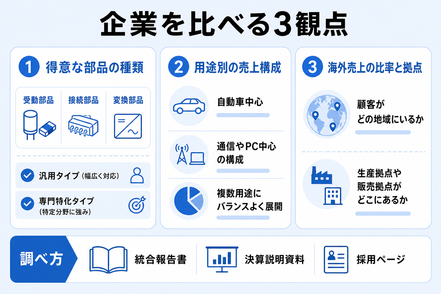 得意な部品・用途別売上構成・海外比率という企業比較の3観点をまとめた図