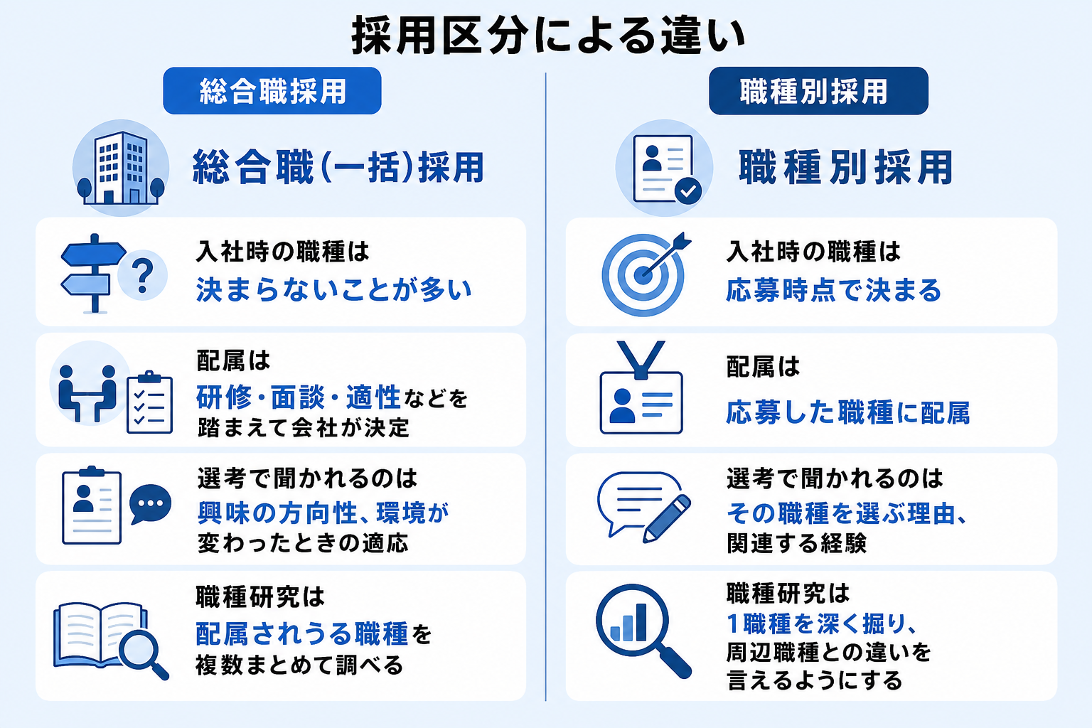 総合職採用と職種別採用で配属や職種研究の進め方がどう違うかを比べた図