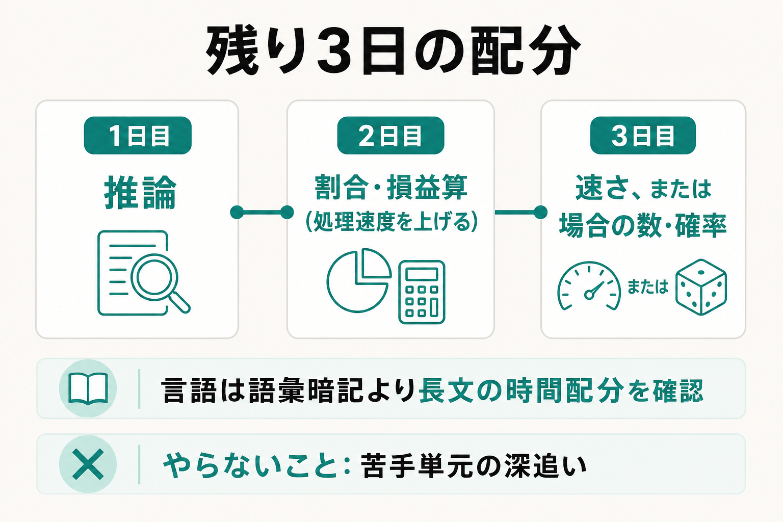 残り3日で非言語の頻出単元に絞る1日1単元の学習配分を示した図