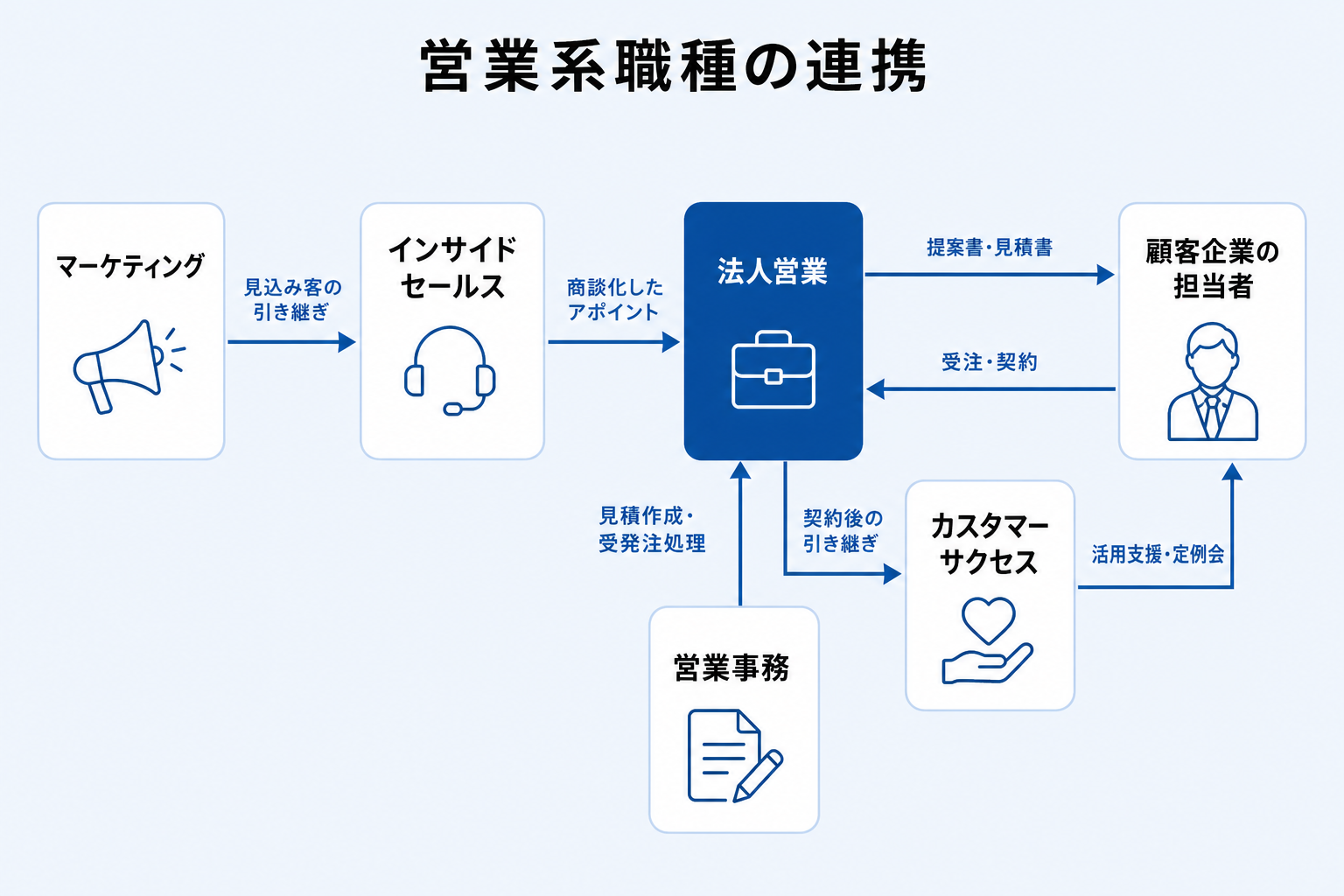 マーケティングから営業、カスタマーサクセスまでの営業系職種の連携を示した図