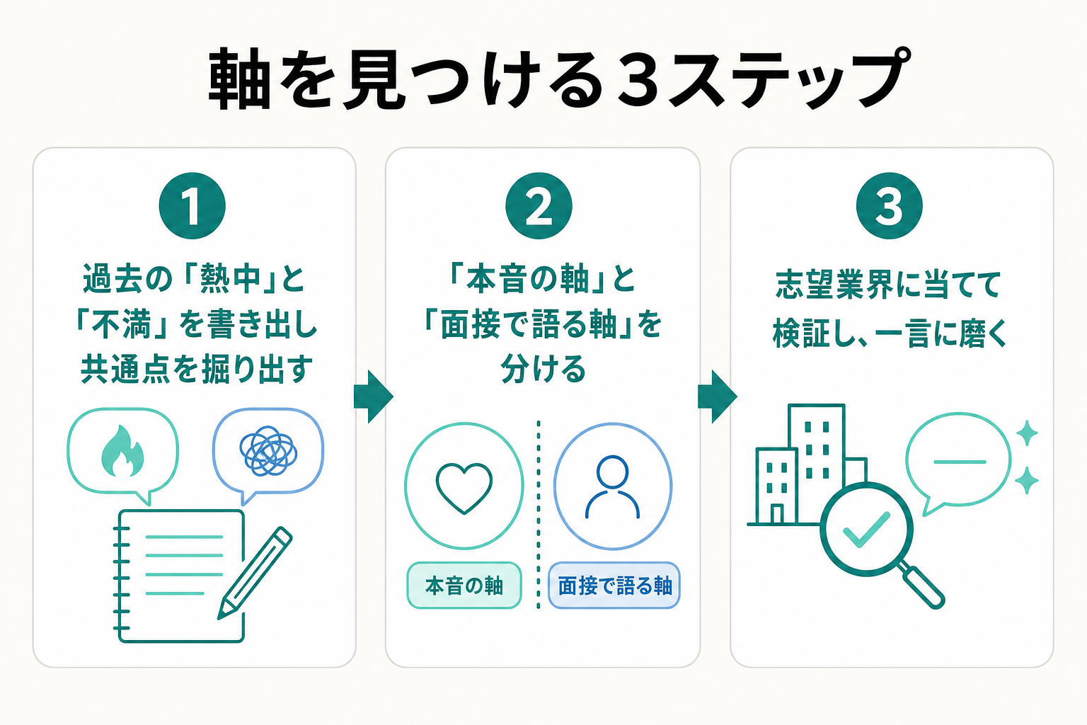 就活の軸を見つける3ステップを順番に示したフロー図