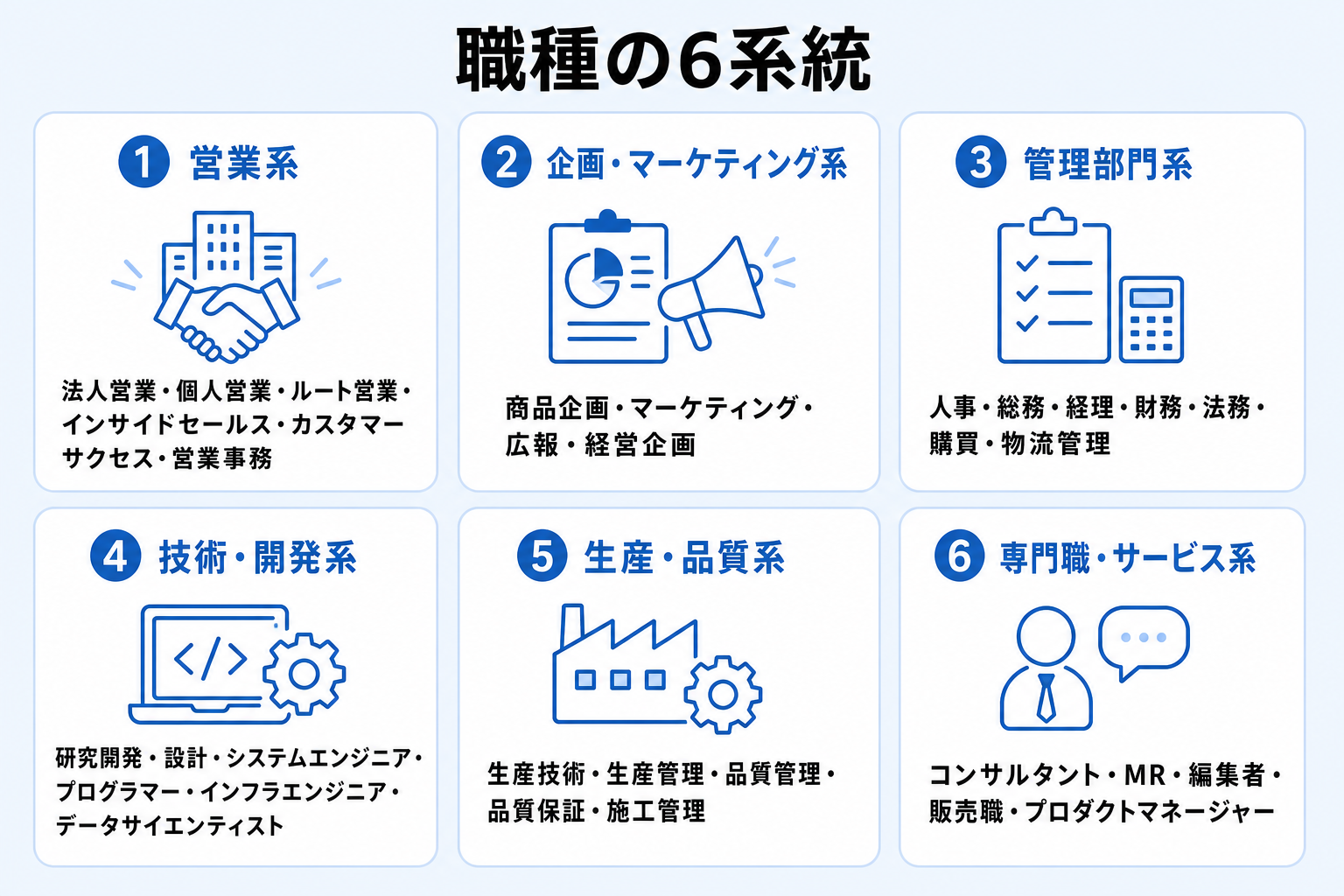 就活で目にする職種を6系統に分け代表的な職種名を並べた一覧図